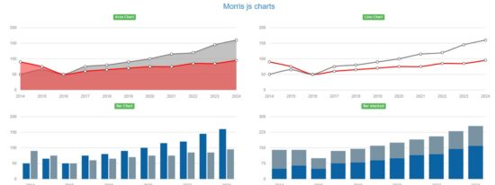 morris js charts