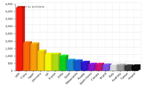 Country-Bar-Chart-3D