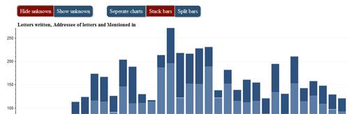 D3-Charts