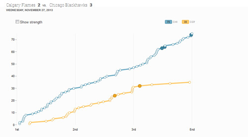 D3-Line-Chart-Plotting-Shot-Attempts