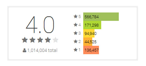 Google-Play-rating-histogram