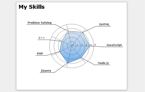 Radar-Chart-jQuery-Plugin