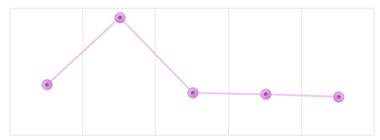 css3 animated graph 